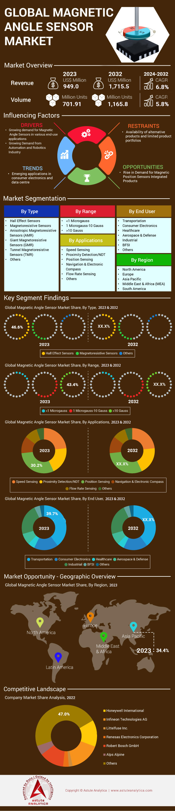 Marché des capteurs d’angle magnétique